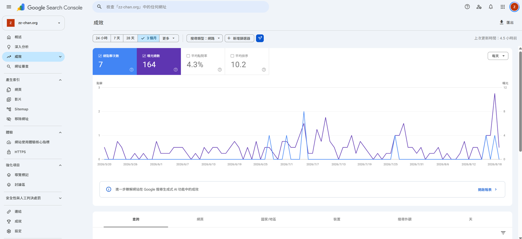 Search Console 成效總覽（總點擊 7、總曝光 162）